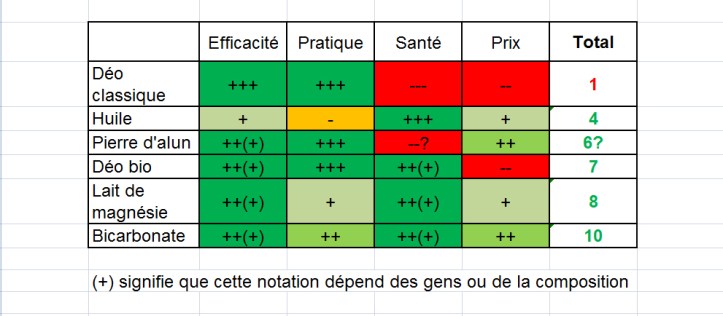 tableau comparatif deo