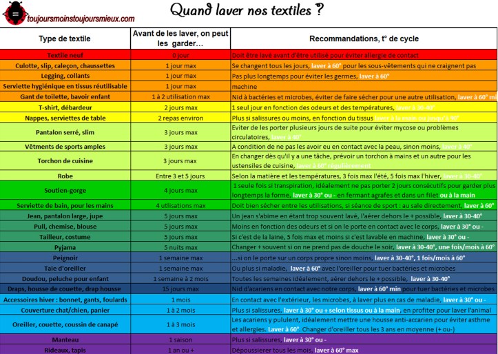Quand laver son linge